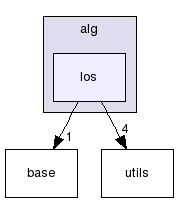 src/game/alg/los