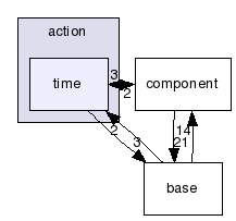 src/game/action/time