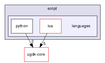 modules/ugdk-script/include/ugdk/script/languages