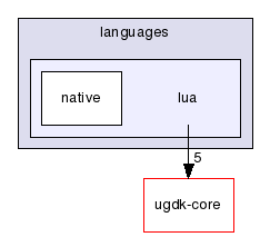 modules/ugdk-script/include/ugdk/script/languages/lua