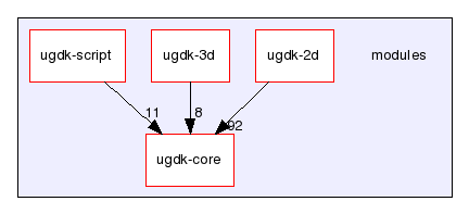 modules