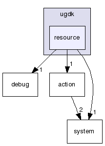 modules/ugdk-core/include/ugdk/resource