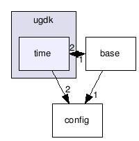 src/ugdk/time