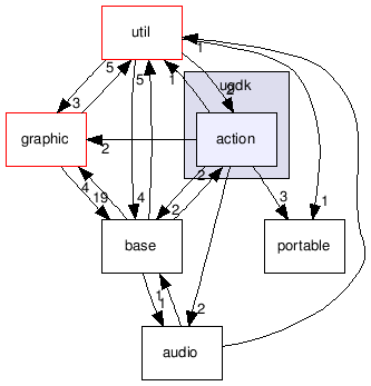 src/ugdk/action